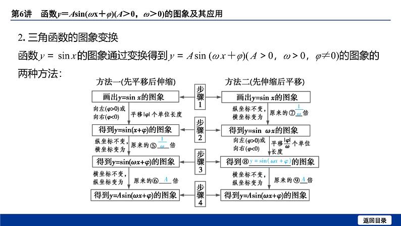 备战2025年高考数学精品课件第四章 第6讲 函数y＝Asin（ωx＋φ）（A＞0，ω＞0）的图象及其应用第6页