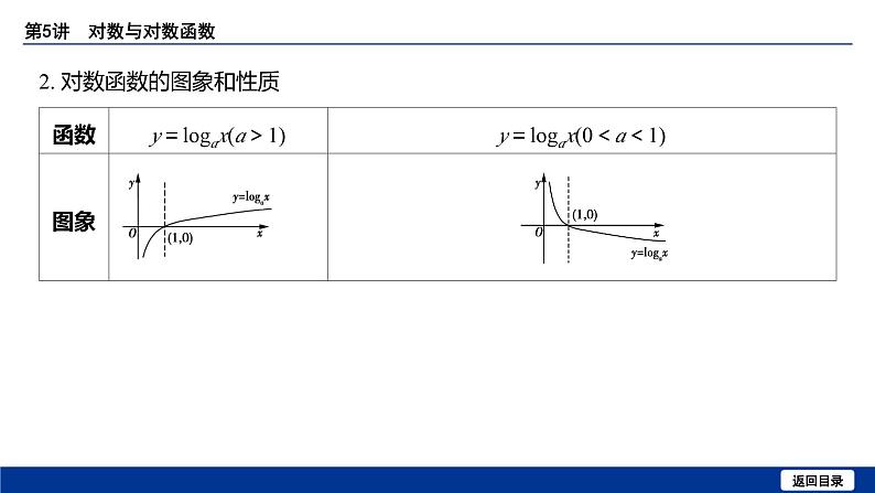 备战2025年高考数学精品课件第二章 第5讲 对数与对数函数第8页