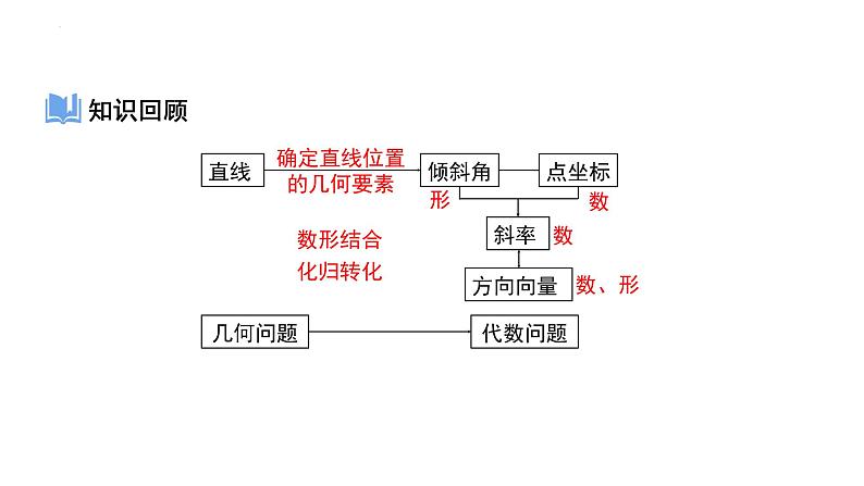 2.1.2两条直线平行和垂直的判定课件-2023-2024学年高二上学期数学人教A版（2019）选择性必修第一册第2页