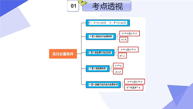 专题01 第一章 集合与逻辑（考点课件）-2024-2025学年高一数学上学期期末考点（沪教版2020必修第一册）第4页