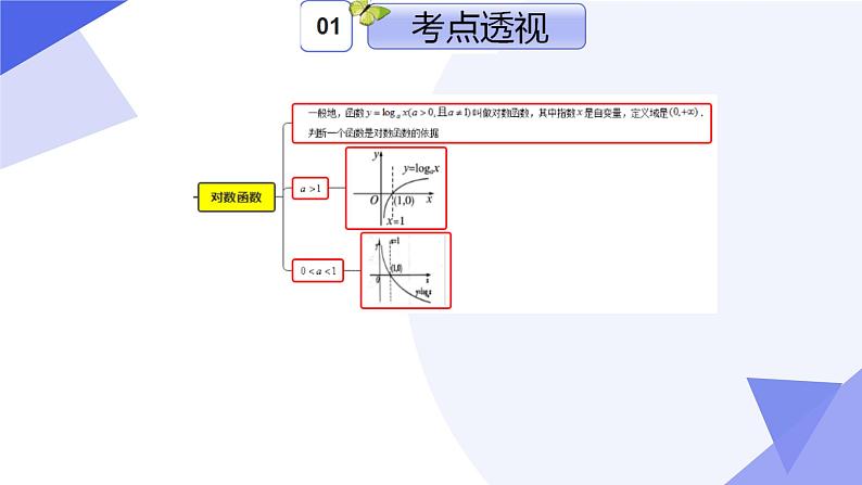 专题04 第四章 幂函数，指数函数与对数函数（考点课件）-2024-2025学年高一数学上学期期末考点（沪教版2020必修第一册）第5页