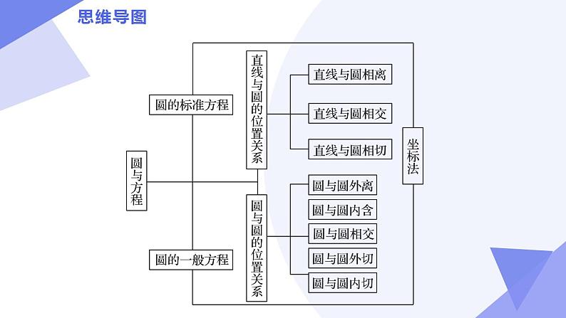 02 圆与方程（考点  题型 技巧 押题）-2024-2025学年高二数学上学期期末考点课件（苏教版2019）第4页