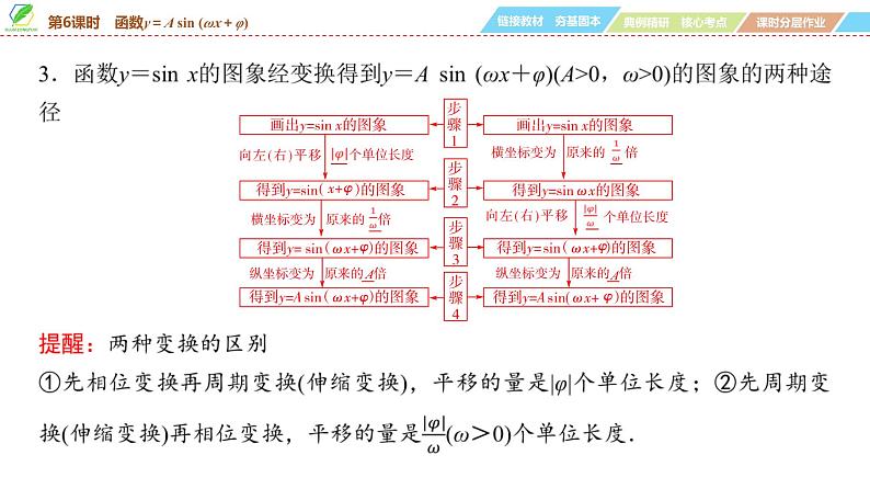 34   第4章   第6课时　函数y＝A sin (ωx＋φ)-2025年高考数学一轮复习课件第6页