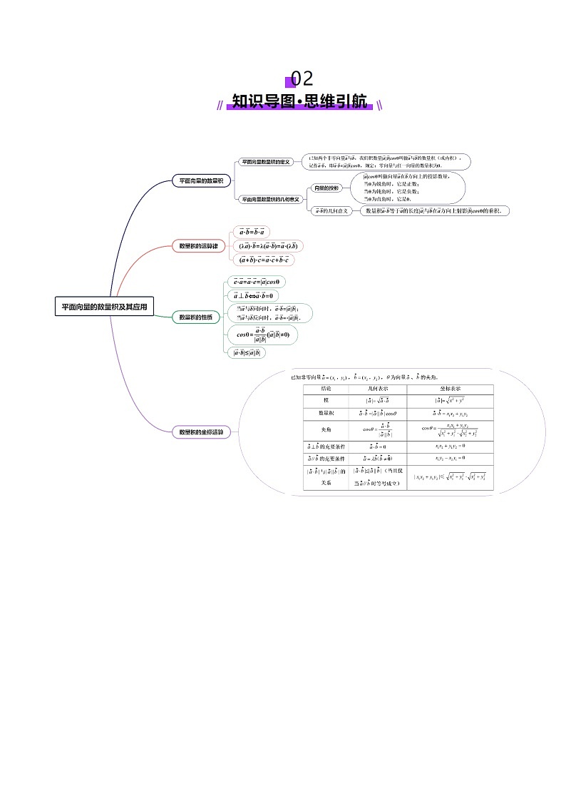 2025年新高考数学一轮复习第5章第02讲平面向量的数量积及其应用（八大题型）（讲义）（学生版）第3页