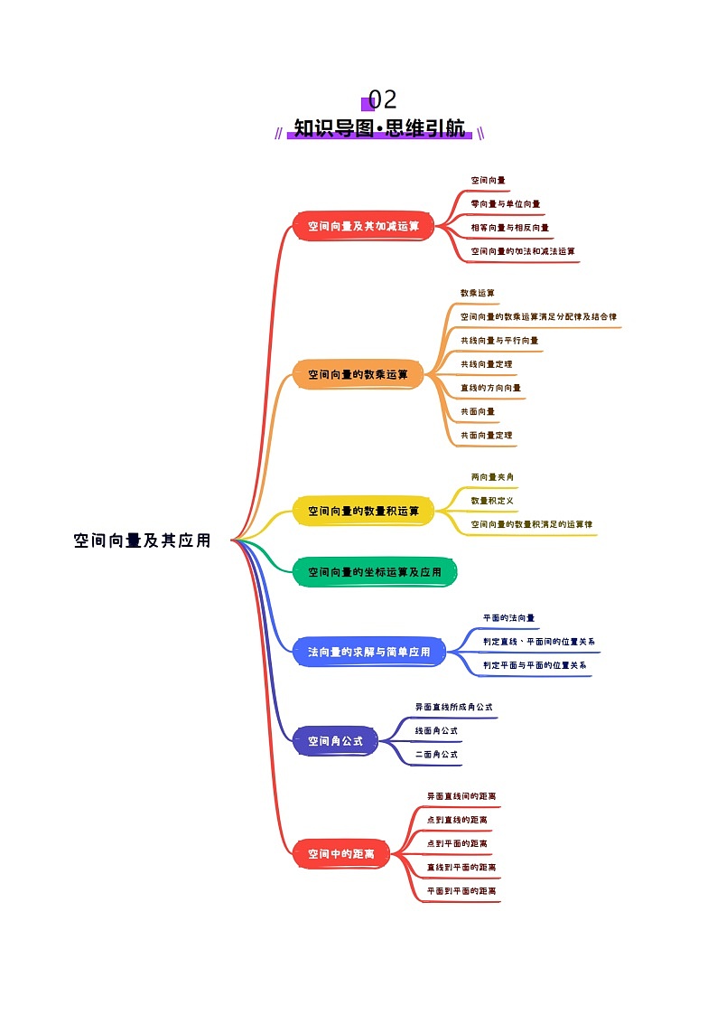 2025年新高考数学一轮复习第7章第05讲空间向量及其应用（十六大题型）（讲义）（教师版）第3页