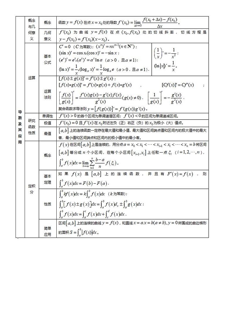 高中数学知识点汇总-导数及其应用第1页