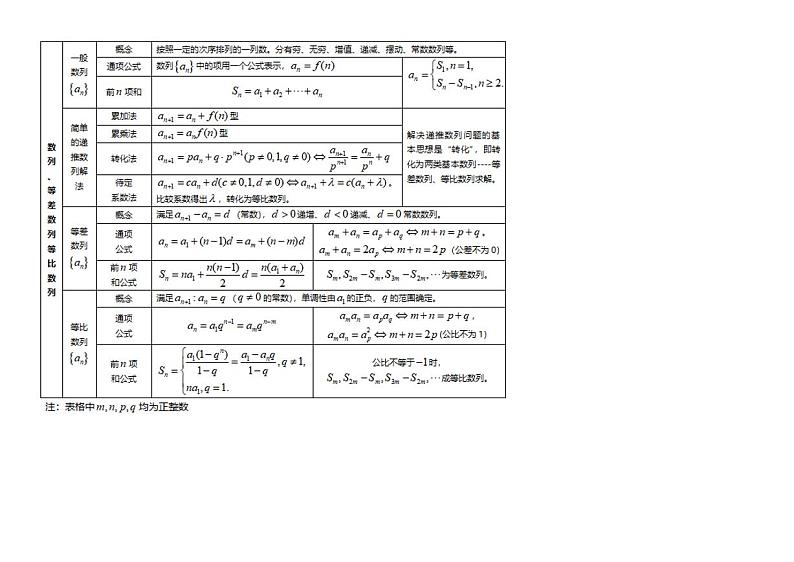 高中数学知识点汇总-等差数列﹑等比数列第1页