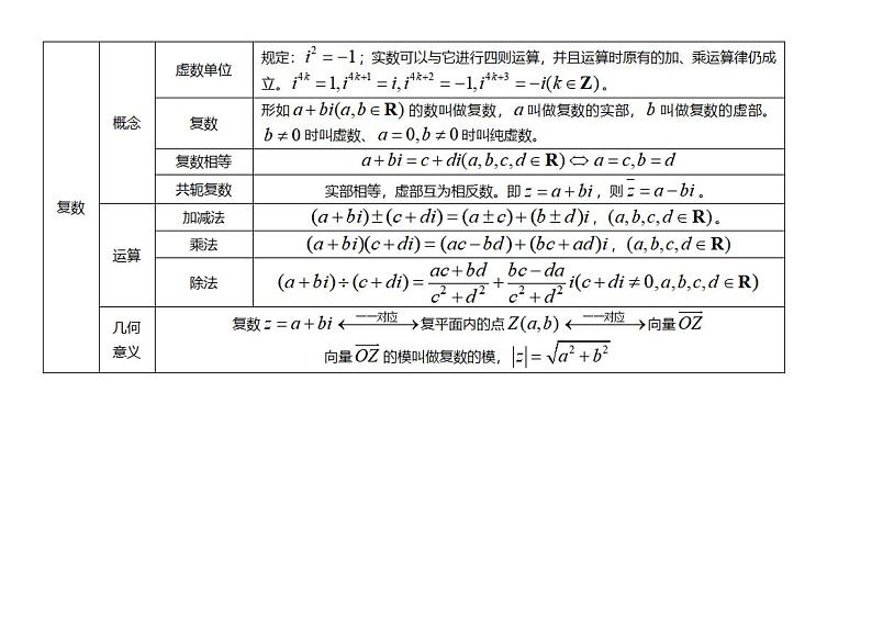 高中数学知识点汇总-复数第1页