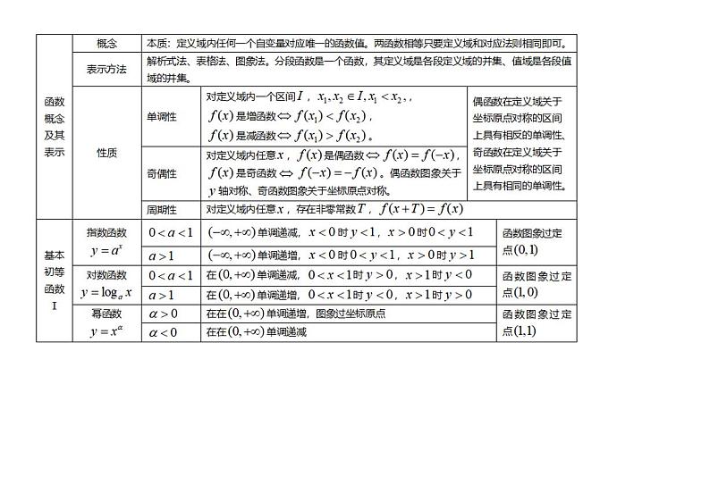 高中数学知识点汇总-函数﹑基本初等函数I的图像与性质第1页