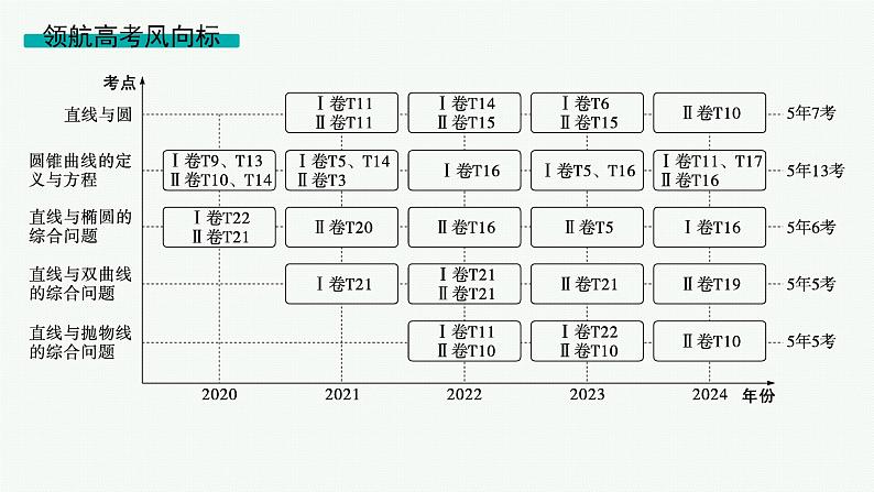 备战2025年高考数学二轮复习课件专题6解析几何第1讲直线与圆第2页