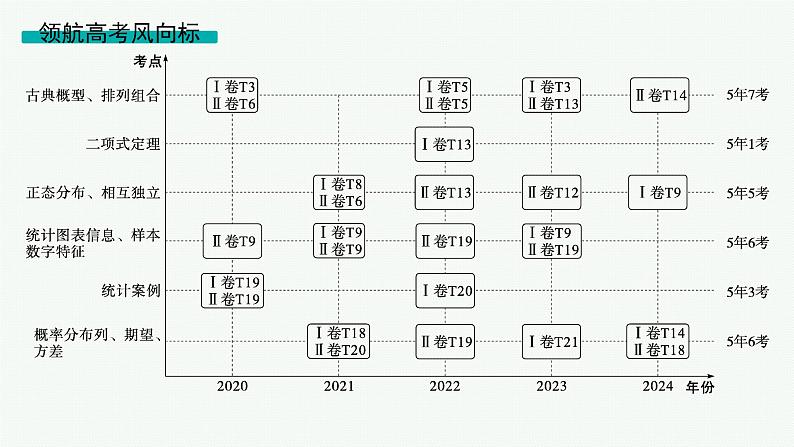 备战2025年高考数学二轮复习课件专题5统计与概率第1讲计数原理与概率第2页