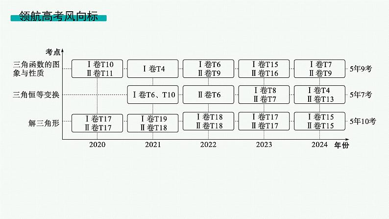 备战2025年高考数学二轮复习课件专题2三角函数与解三角形第1讲三角函数的图象与性质第2页