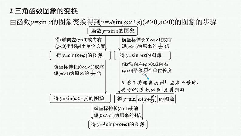 备战2025年高考数学二轮复习课件专题2三角函数与解三角形第1讲三角函数的图象与性质第4页