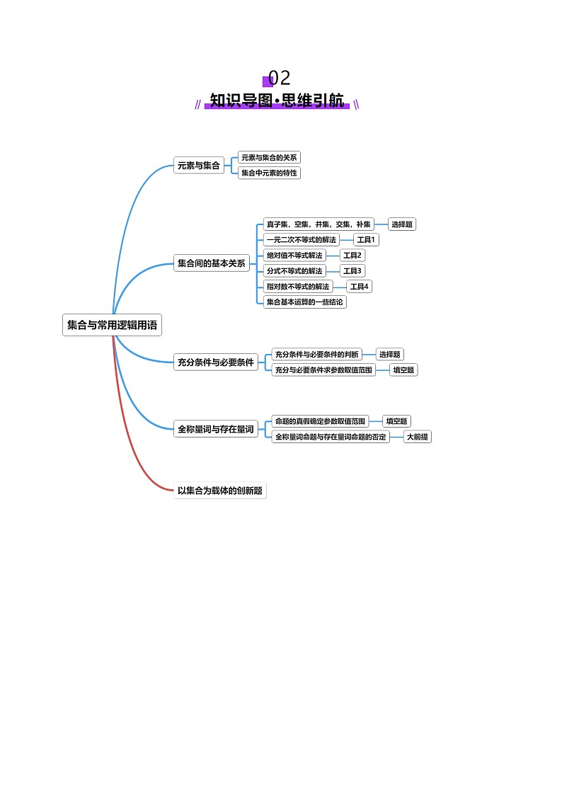 专题01 集合和常用逻辑用语（讲义）-2025年高考数学二轮复习（北京专用）（解析版）第3页