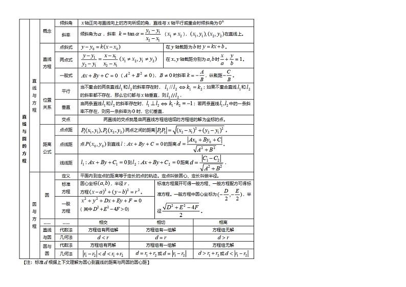高中数学知识点汇总-直线与圆的方程第1页