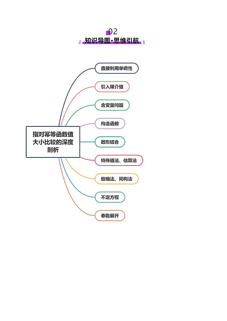 专题03 指对幂等函数值大小比较的深度剖析（讲义）-2025年高考数学二轮复习（新高考通用）（解析版）第3页