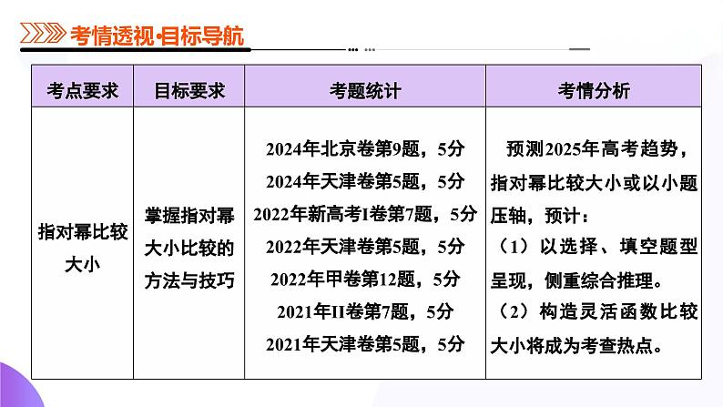 专题03 指对幂等函数值大小比较的深度剖析（课件）-2025年高考数学二轮复习讲练（新高考通用）第3页