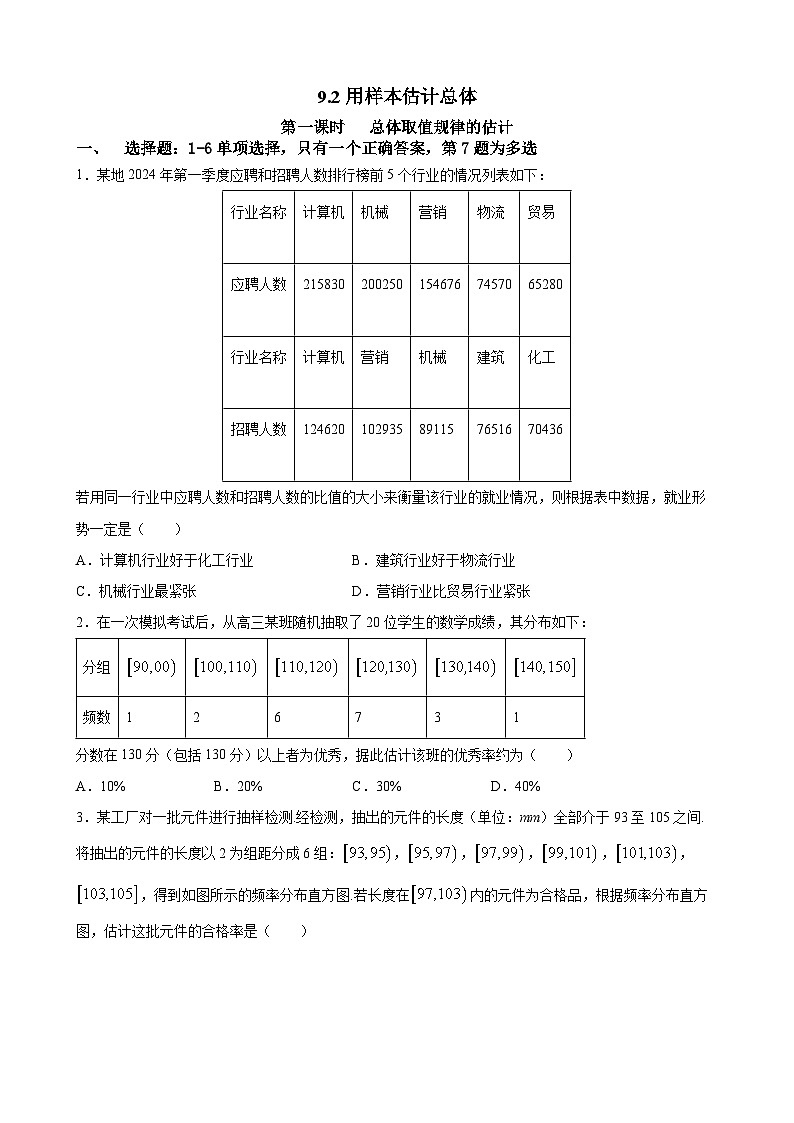 人教A高总数学必修第二册 课时练9.2第1课时总体取值规律的估计第1页