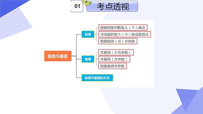 专题05 一元函数的导数及其应用（考点串讲）-2024-2025学年高二数学上学期期末考点串讲课件（人教A版2019）第5页