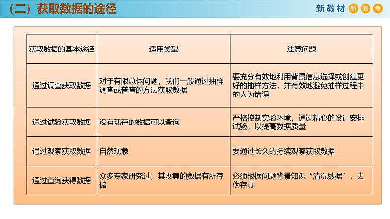 高中数学人教A版(必修第二册)教学课件9.1.3获取数据的途径第6页