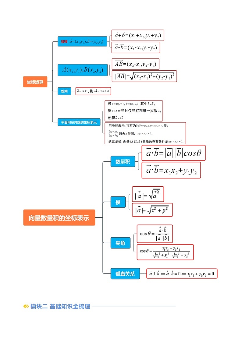 第03讲 平面向量基本定理及坐标表示（原卷版）第2页
