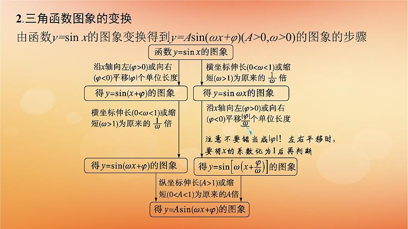 2025届高考数学二轮总复习专题2三角函数与解三角形第1讲三角函数的图象与性质课件第4页