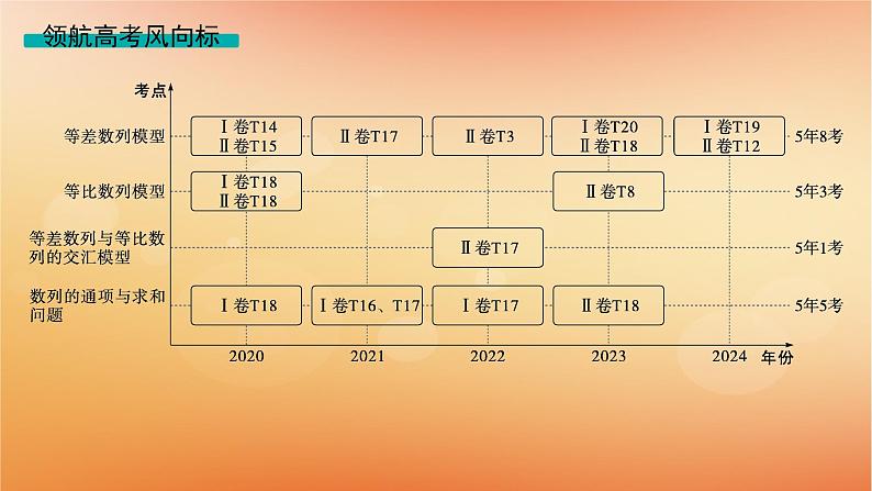 2025届高考数学二轮总复习专题3数列第1讲等差数列等比数列课件第2页
