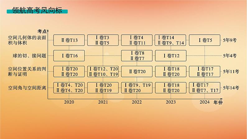 2025届高考数学二轮总复习专题4立体几何第1讲空间几何体的结构表面积与体积课件第2页