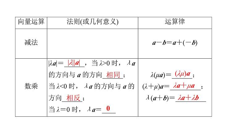 2025高考数学一轮复习-第5章-平面向量与复数-第1讲 平面向量的概念及线性运算【课件】第6页