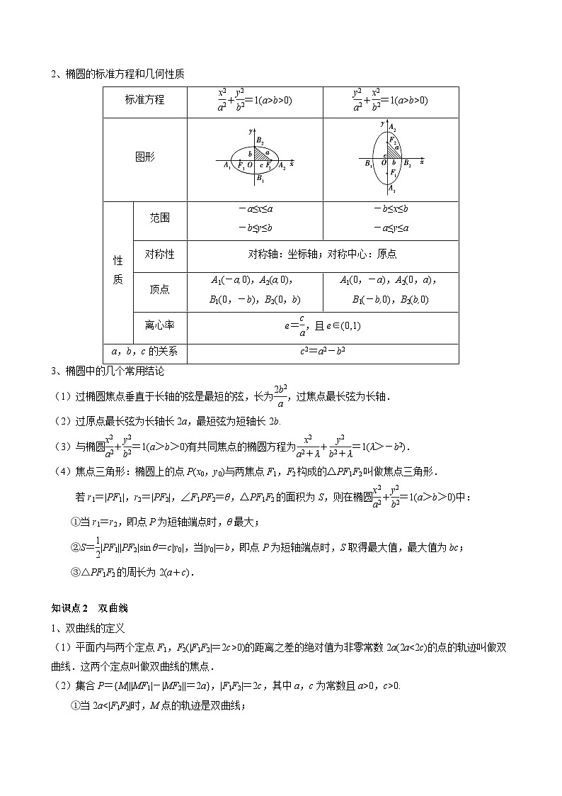 专题15 圆锥曲线的标准方程与几何性质（题型 易错）-备考2025年高考数学一轮复习高频考点 方法总结（新高考通用）（原卷版）第2页