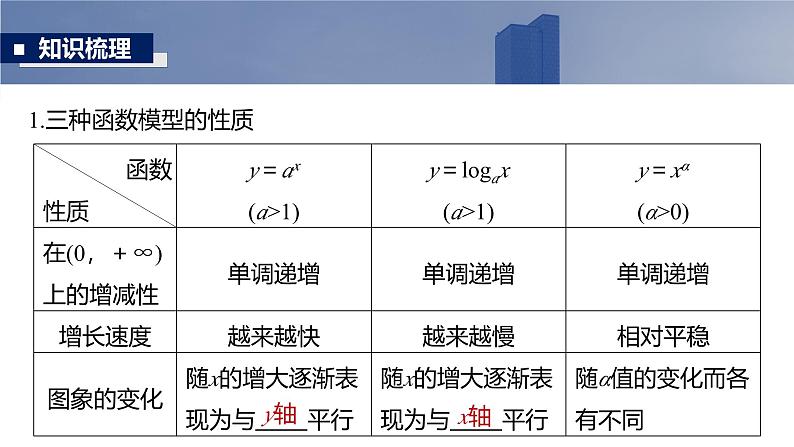 2025高考数学一轮复习§2.13 函数模型的应用用【课件】第5页