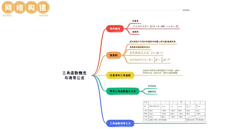 新高考数学一轮复习讲练测课件第01讲 三角函数的概念与诱导公式（八大题型）第5页