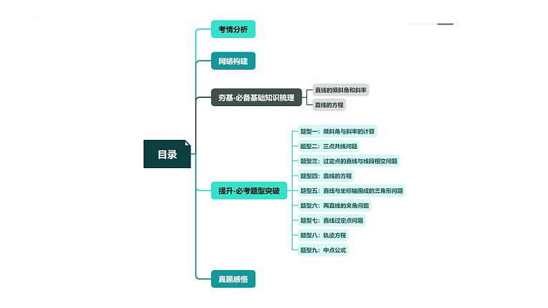 新高考数学一轮复习讲练测课件第01讲 直线的方程（九大题型）第3页