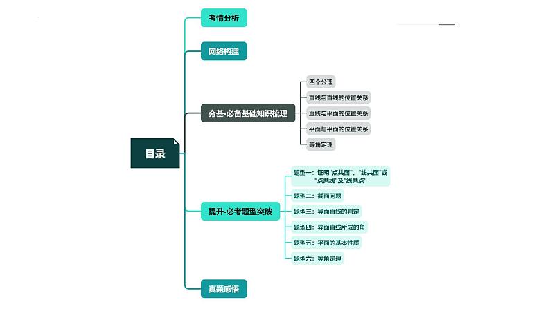 新高考数学一轮复习讲练测课件第02讲 空间点、直线、平面之间的位置关系（六大题型）第3页