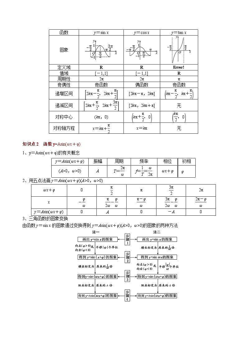 专题07 三角函数的图象与性质综合（2知识点+6重难点+7方法技巧+4易错易混）（解析版）第2页