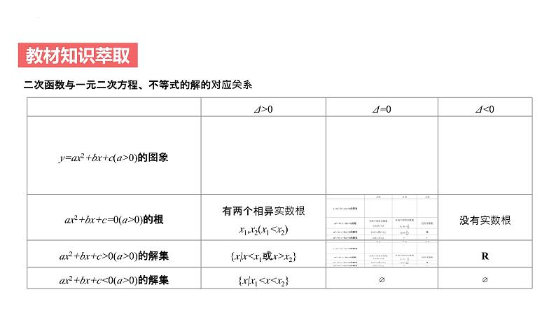 艺考生教学课件06二次函数与一元二次方程、不等式-2024-2025学年高考数学艺体生一轮复习课件第4页