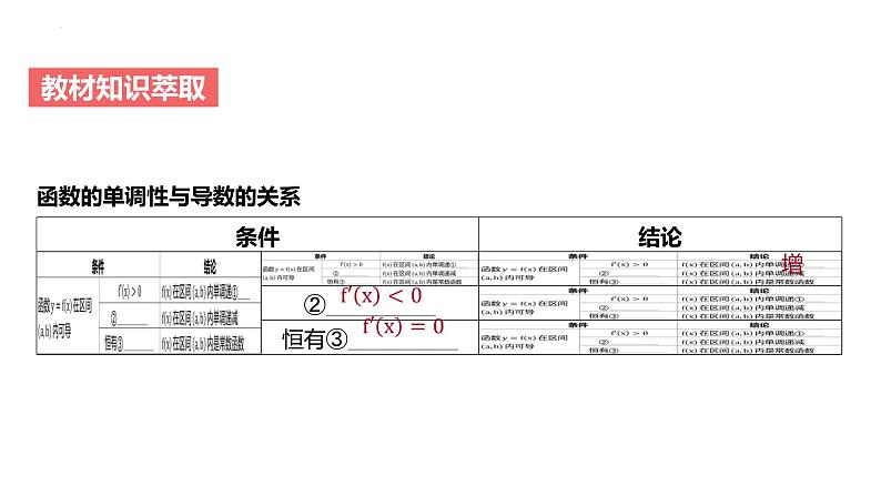 艺考生教学课件18导数与函数的单调性-2024-2025学年高考数学艺体生一轮复习课件第4页