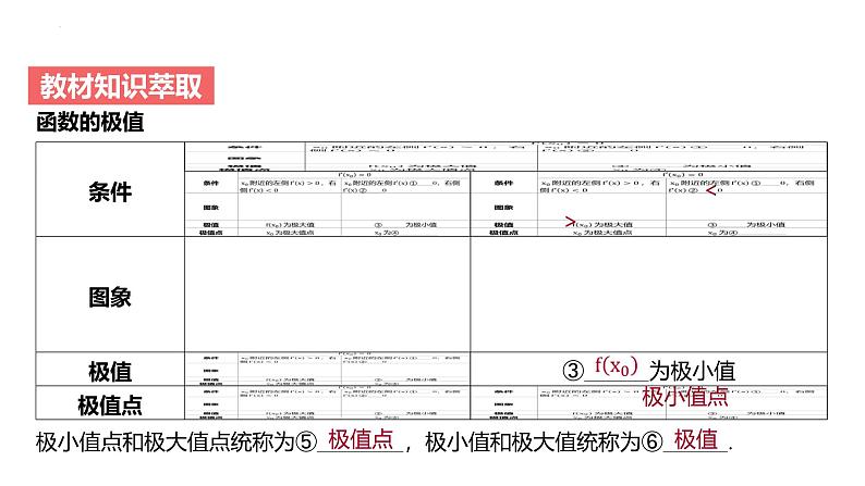 艺考生教学课件19导数与函数的极值、最值-2024-2025学年高考数学艺体生一轮复习课件第4页