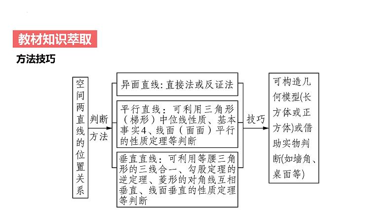 艺考生教学课件27空间点、直线、平面之间的位置关系-2024-2025学年高考数学艺体生一轮复习课件第5页