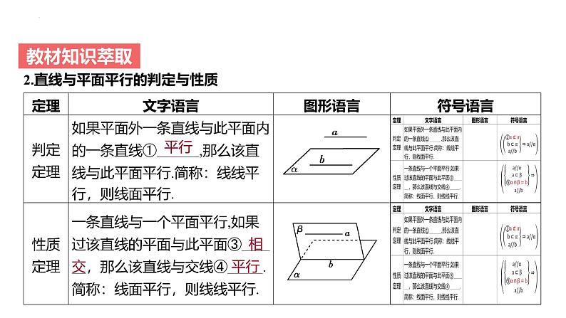 艺考生教学课件28空间直线、平面的平行-2024-2025学年高考数学艺体生一轮复习课件第5页