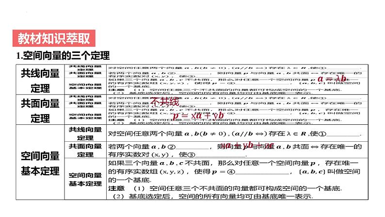 艺考生教学课件31空间向量的概念与运算-2024-2025学年高考数学艺体生一轮复习课件第2页