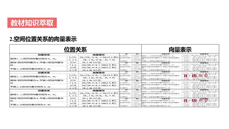 艺考生教学课件32空间向量的应用-2024-2025学年高考数学艺体生一轮复习课件第5页