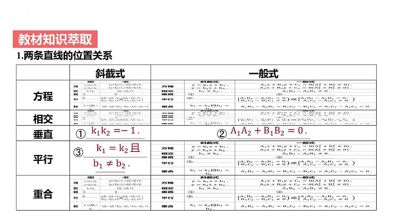 艺考生教学课件41两条直线的位置关系-2024-2025学年高考数学艺体生一轮复习课件第4页