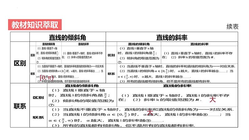 艺考生教学课件42直线的方程-2024-2025学年高考数学艺体生一轮复习课件第6页