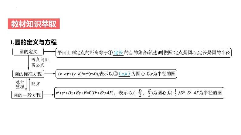 艺考生教学课件43圆的方程、直线与圆及圆与圆的位置关系-2024-2025学年高考数学艺体生一轮复习课件第4页