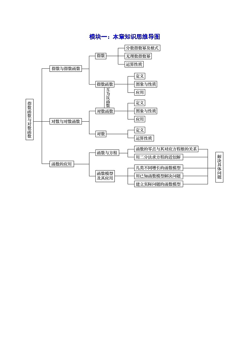 2024-2025学年人教A版2019高一数学同步精品试题第四章指数函数与对数函数章末题型归纳总结（Word版附解析）第2页
