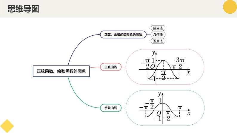 高中数学人教A版2019必修第一册同步精品课件5.4.1正弦函数、余弦函数的图象（五大题型）第4页