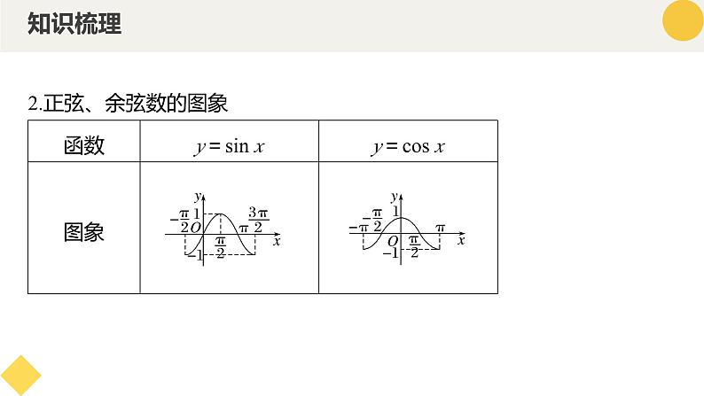 高中数学人教A版2019必修第一册同步精品课件5.4.1正弦函数、余弦函数的图象（五大题型）第7页