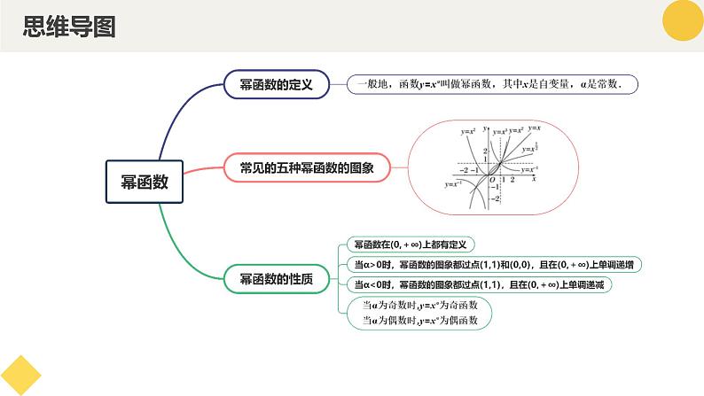 高中数学人教A版2019必修第一册同步精品课件3.3幂函数（九大题型）第4页