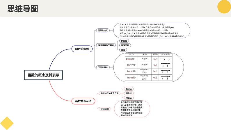 高中数学人教A版2019必修第一册同步精品课件3.1函数的概念及其表示（十一大题型）第4页